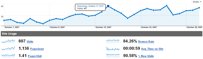 Estadísticas de octubre de 2007 para makememinimal.com